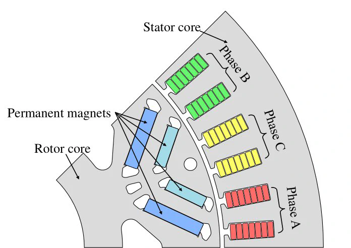 Cross-section of the high-speed permanent magnet traction machine.