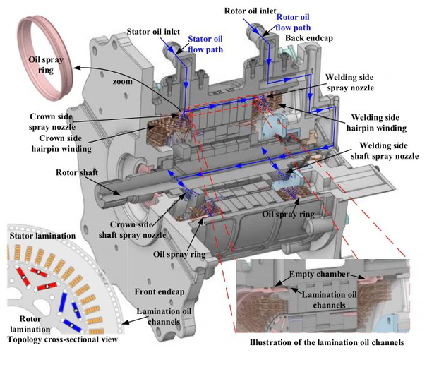 Oil-cooling paths in a hairpin-winding permanent magnet traction machine.